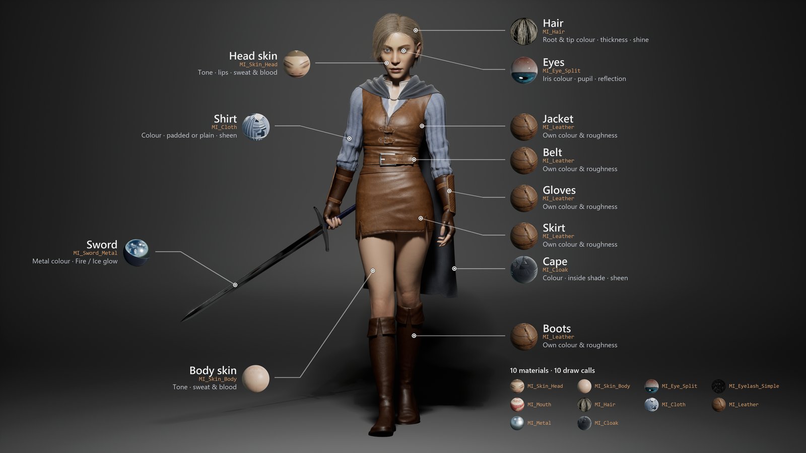 Wanderer Female holding a sword, with lines from each part to a label and its material sphere: hair, eyes, head skin, shirt, jacket, belt, gloves, skirt, cape, boots, body skin and sword, and a list of the 10 material instances (10 draw calls) at the bottom right.